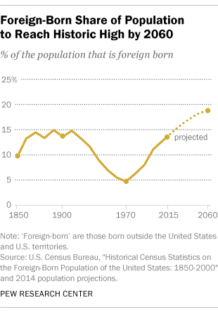 Foreign-Born Share of Population to Reach Historic High by 2060