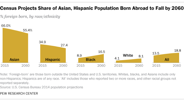 Census Projects Share of Asian, Hispanic Population Born Abroad to Fall by 2060