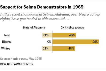 Support for Selma Demonstrators in 1965