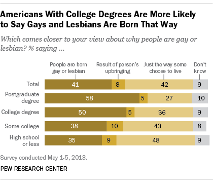 Americans With College Degrees More Likely to Say Gays, Lesbians Born That Way