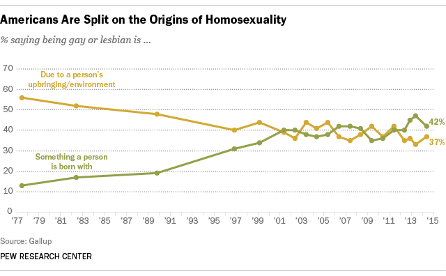 Americans Split on Origins of Homosexuality