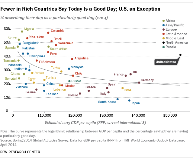 Fewer in Rich Countries Say Today is Good Day; U.S. an Exception