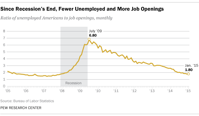 Since Recession's End, Fewer Unemployed and More Job Openings