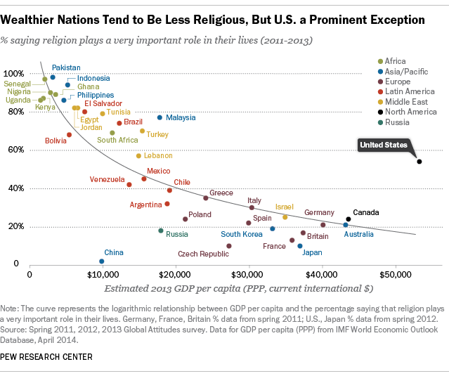 US stands out as rich nation highly religious