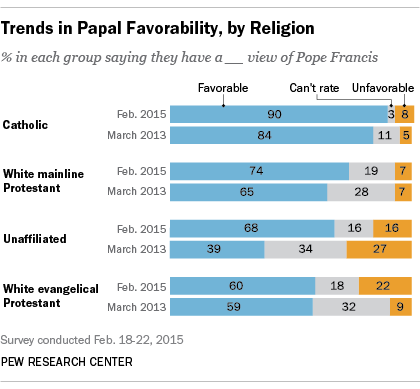 Trends in Papal Favorability, by Religion