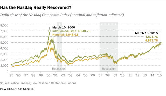 Has the Nasdaq Really Recovered?