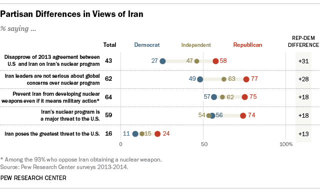 Partisan Differences in Views of Iran