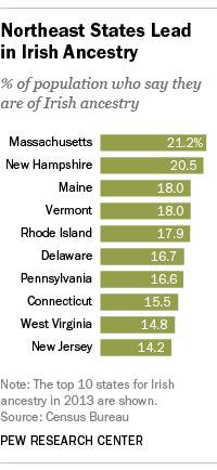 Northeast states lead in Irish ancestry