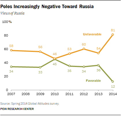 Poles' Views of Russia