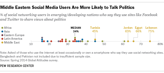 Middle Eastern Social Media Users More Likely to Talk Politics