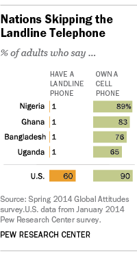 Nations Skipping the Landline Phone