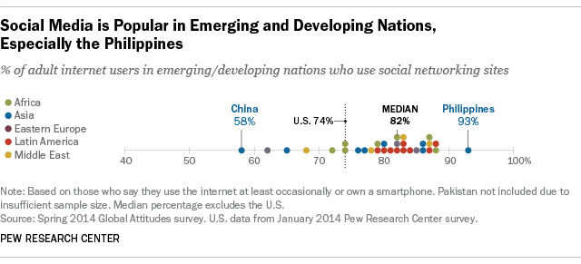 Social Media Popular in Emerging and Developing Nations