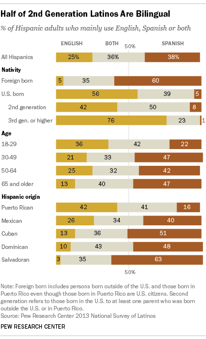 Majority of U.S. Latinos Use English or are Bilingual