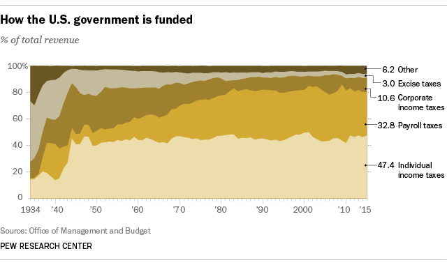 How the U.S. Government is Funded
