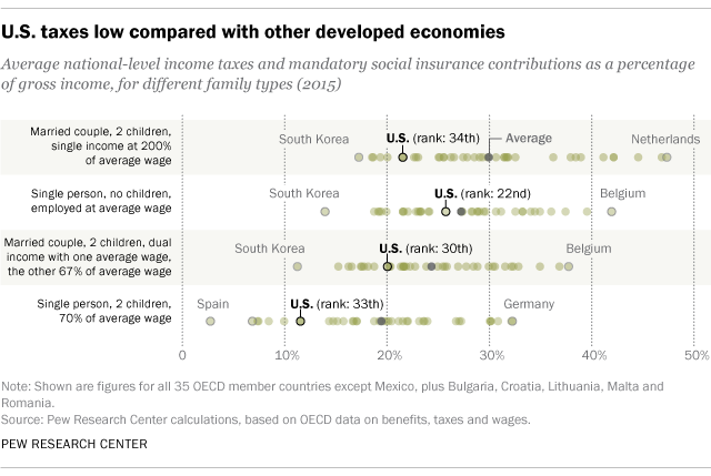 U.S. taxes low compared with other developed economies