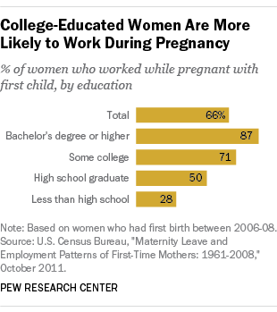 College-Educated Women More Likely to Work During Pregnancy