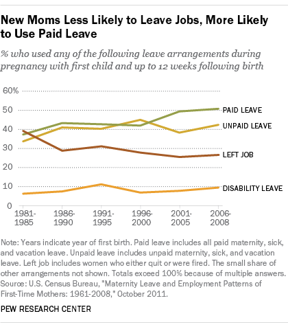 New Moms Less Likely to Leave Jobs, More Likely to Use Paid Leave