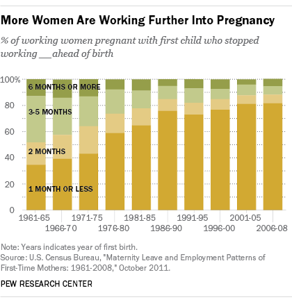 Women Are Working Further Into Pregnancy