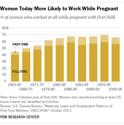 Women More Likely to Work While Pregnant