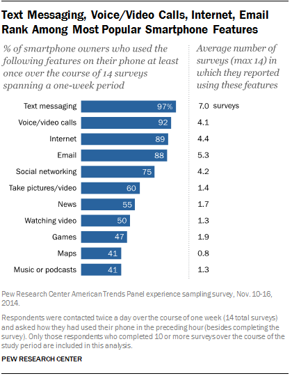 Text Messaging, Voice/Video Calls, Internet, Email Rank Among Most Popular Smartphone Features