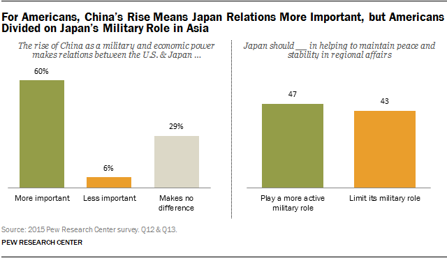 For Americans, China's Rise Means Japan Relations More Important, but Americans Divided on Japan's Military Role in Asia