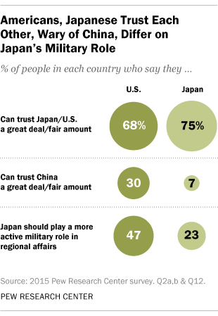 Americans, Japanese Trust Each Other, Wary of China