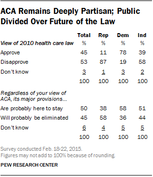 ACA Remains Deeply Partisan; Public Divided Over Future of the Law