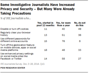 Some Investigative Journalists Have Increased Privacy and Security; Many Were Already Taking Precautions
