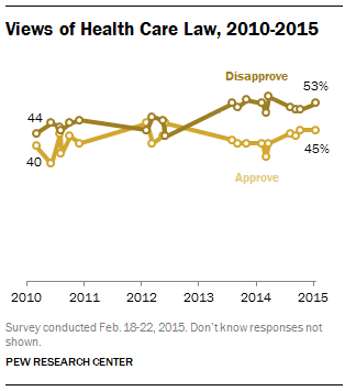 Views of Health Care Law, 2010-2015