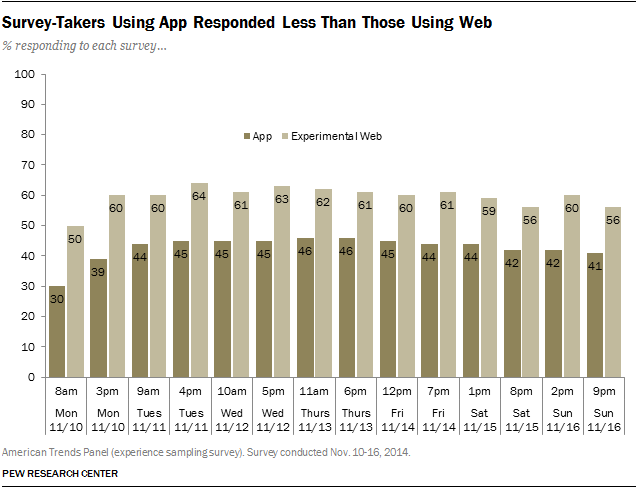 Survey-Takers Using App Responded Less Than Those Using Web