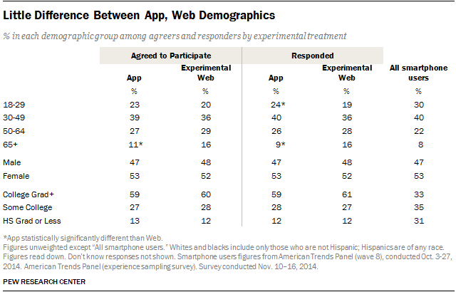 Little Difference Between App and Web Demographics
