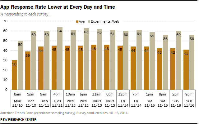 App Response Rate Lower at Every Day and Time