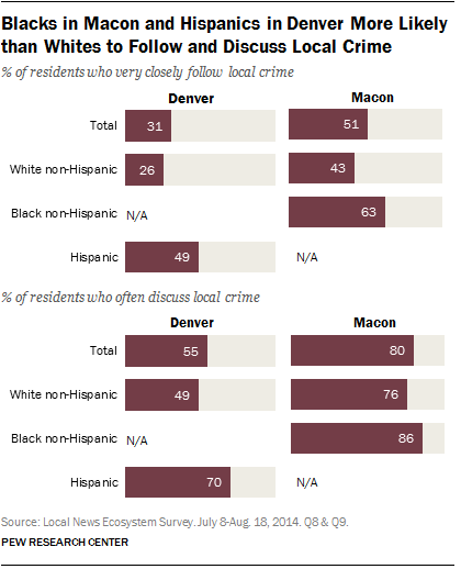 Blacks in Macon and Hispanics in Denver More Likely than Whites to Follow and Discuss Local Crime