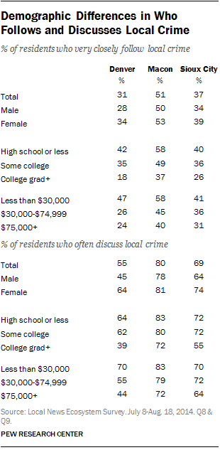 Demographic Differences in Who Follows and Discusses Local Crime