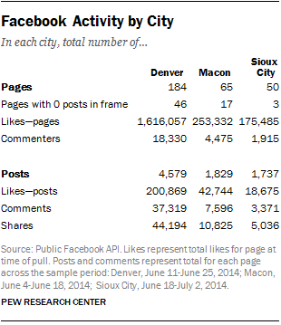 Facebook Activity by City