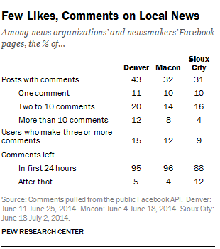 In Facebook, Few Likes, Comments on Local News