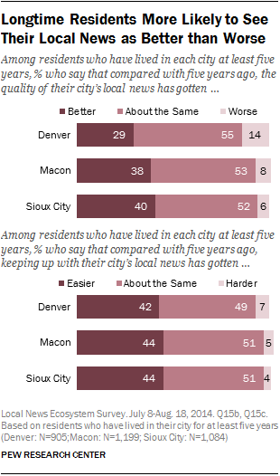 Longtime Residents More Likely to See Their Local News as Better than Worse 