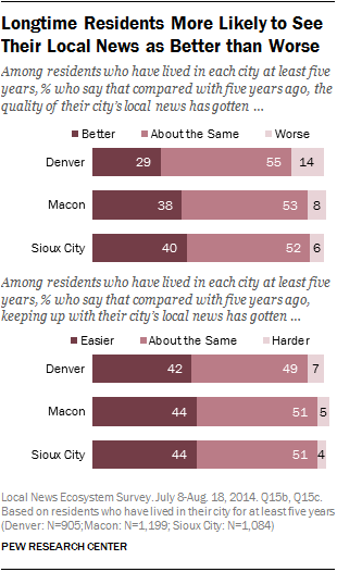 Longtime Residents More Likely to See Their Local News as Better than Worse