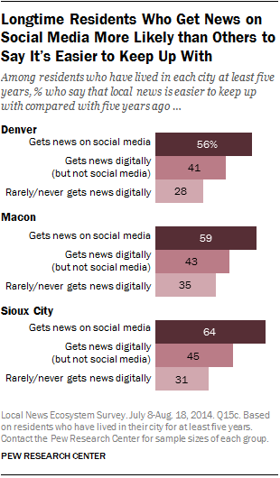 Longtime Residents Who Get News on Social Media More Likely than Others to Say It's Easier to Keep Up With