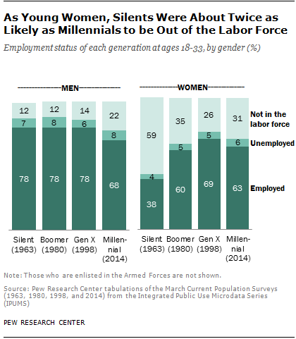 As Young Women, Silents Were About Twice as Likely as Millennials to be Out of Workforce
