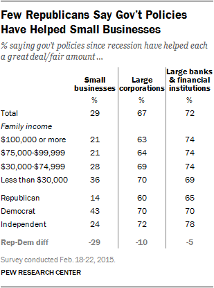 Few Republicans Say Gov’t Policies Have Helped Small Businesses
