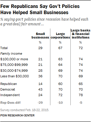 Few Republicans Say Gov't Policies Have Helped Small Businesses
