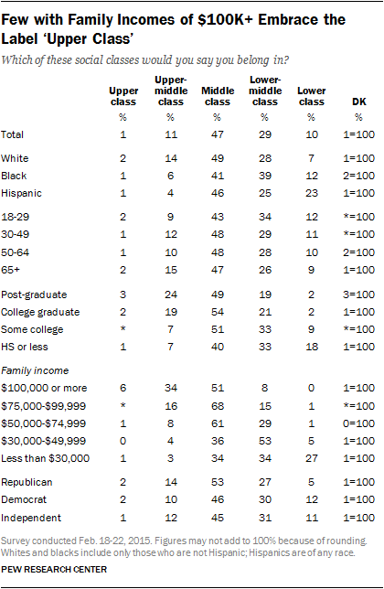 Few with Family Incomes of $100K+ Embrace the Label 'Upper Class'