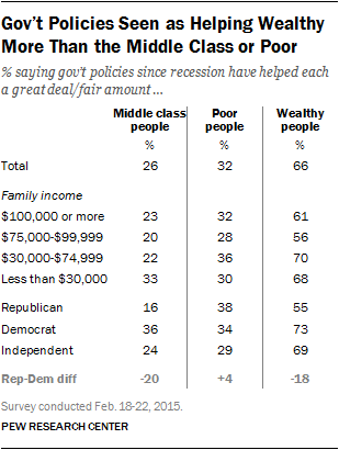 Gov’t Policies Seen as Helping Wealthy More Than the Middle Class or Poor