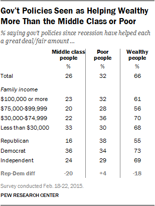 Gov't Policies Seen as Helping Wealthy More Than the Middle Class or Poor