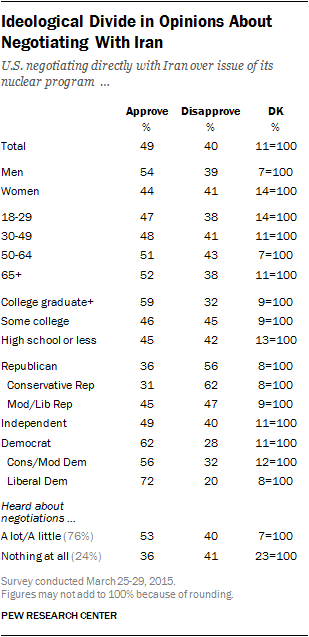 Ideological Divide in Opinions About Negotiating with Iran