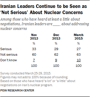 Iranian Leaders Continue to be Seen as 'Not Serious' About Nuclear Concerns