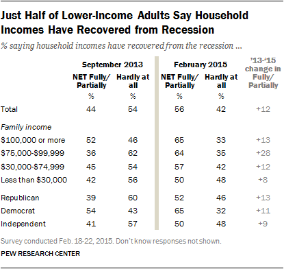 Just Half of Lower-Income Adults Say Household Incomes Have Recovered from Recession