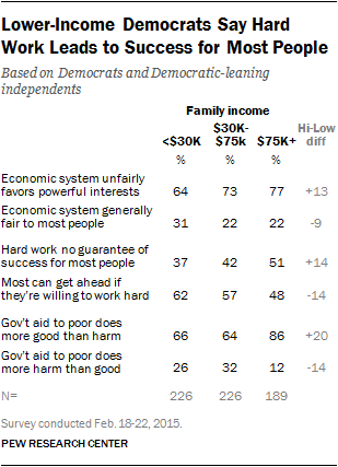 Lower Income Democrats Say Hard Work Leads to Success for Most People