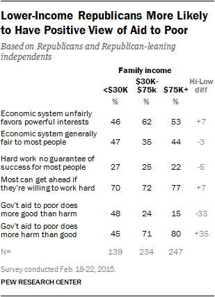 Lower Income Republicans More Likely to Have Positive View of Aid to Poor